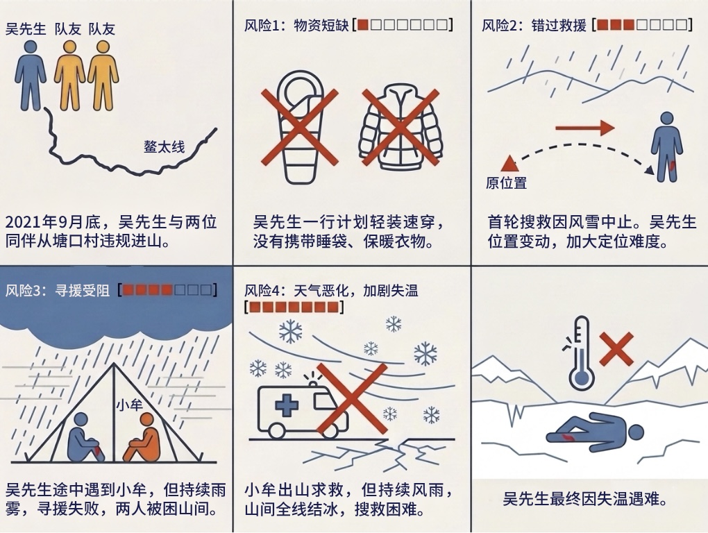 吴先生案风险累积过程图