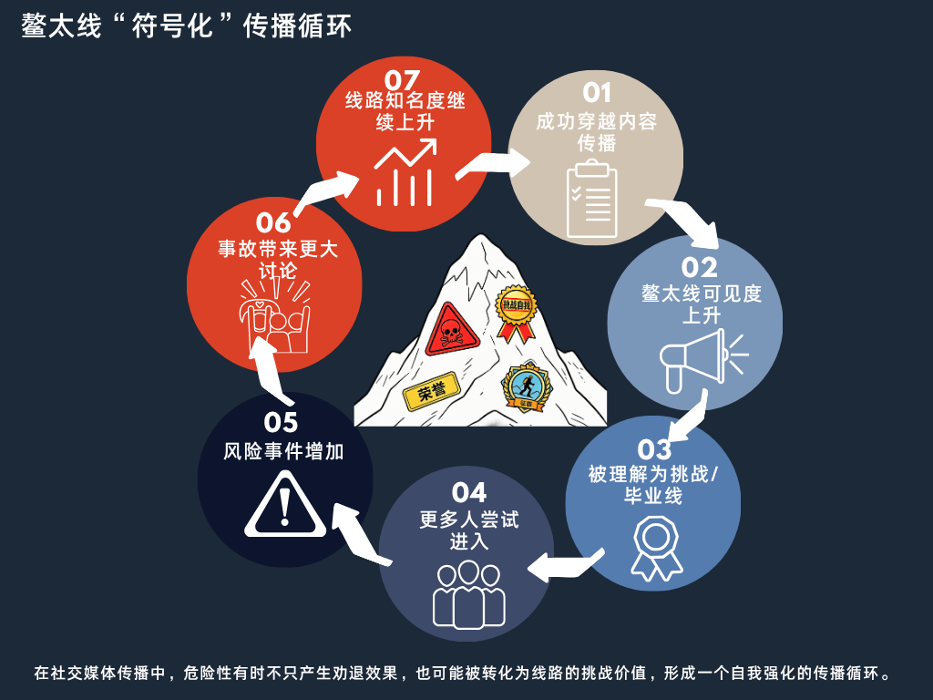 鳌太线“符号化”循环图